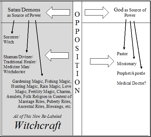 Fig. 2: Witchcraft Reconfigured, following Christian influence.