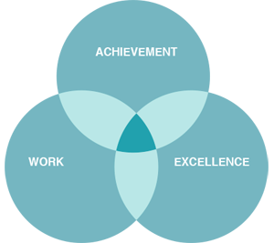 VennDiagram_Work_Excellence_Achievement